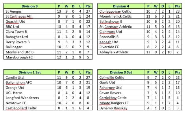 All of this weekend's CCFL soccer fixtures - and how the tables look ...