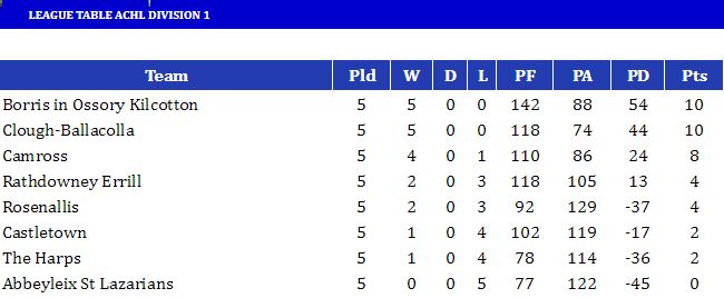 How Things Stand Semi Finals And Finals On The Horizon In Laois